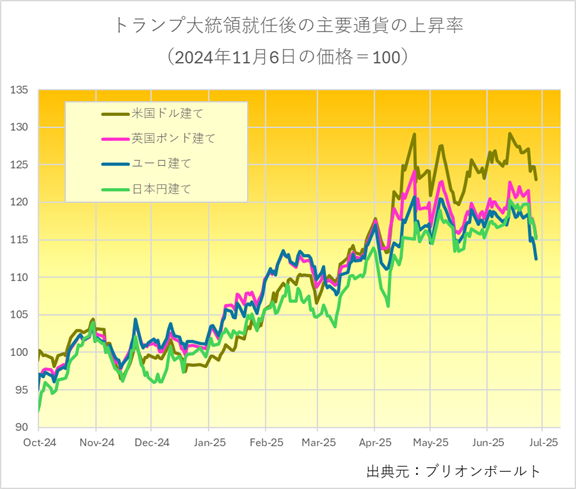 トランプ大統領就任以来の主要通貨の金価格　出典元　ブリオンボールト
