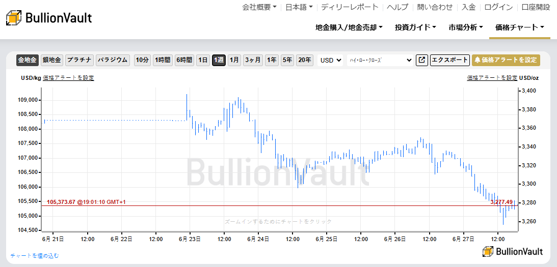 一週間のドル建て金価格の推移　出典元　ブリオンボールト