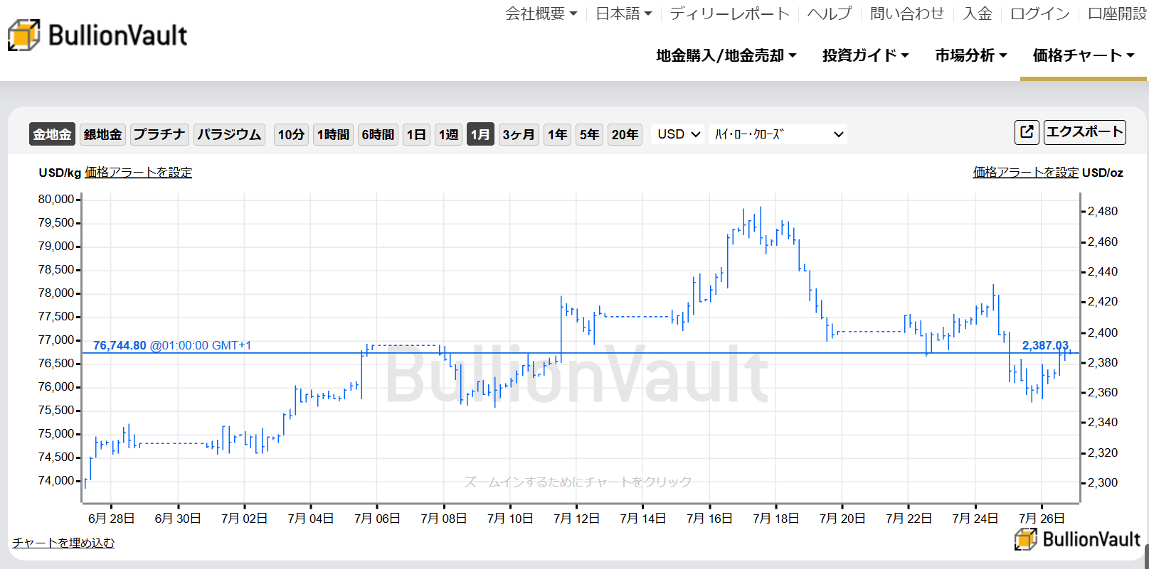 一か月間のドル建て金価格のチャート　出典元 ブリオンボールト