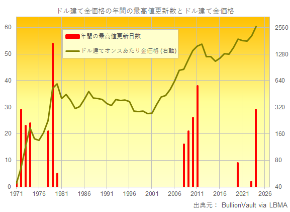 ドル建て金価格と年間のLBMA価格ベースの史上最高値回数　出典元　ブリオンボールト