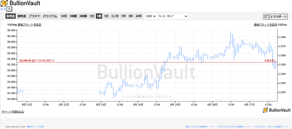 過去１週間のドル建て金相場のチャート　出典元　ブリオンボールト