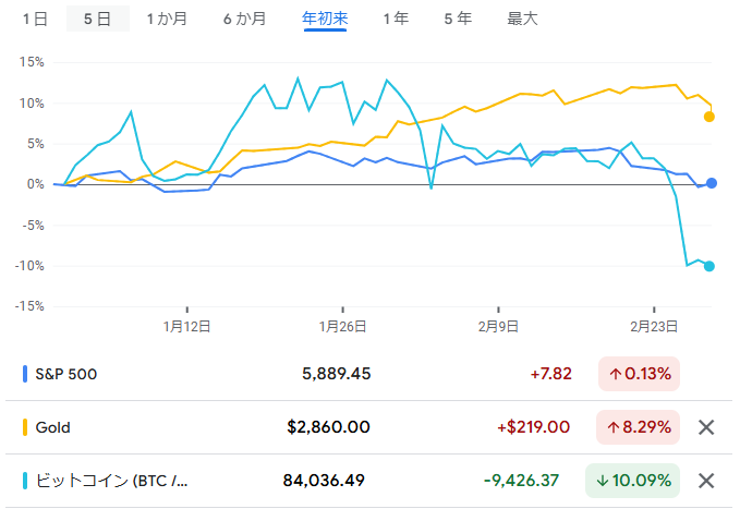 年初からのドル建て金価格とS&P500種とビットコインのチャート　出典元　グーグルファイナンス