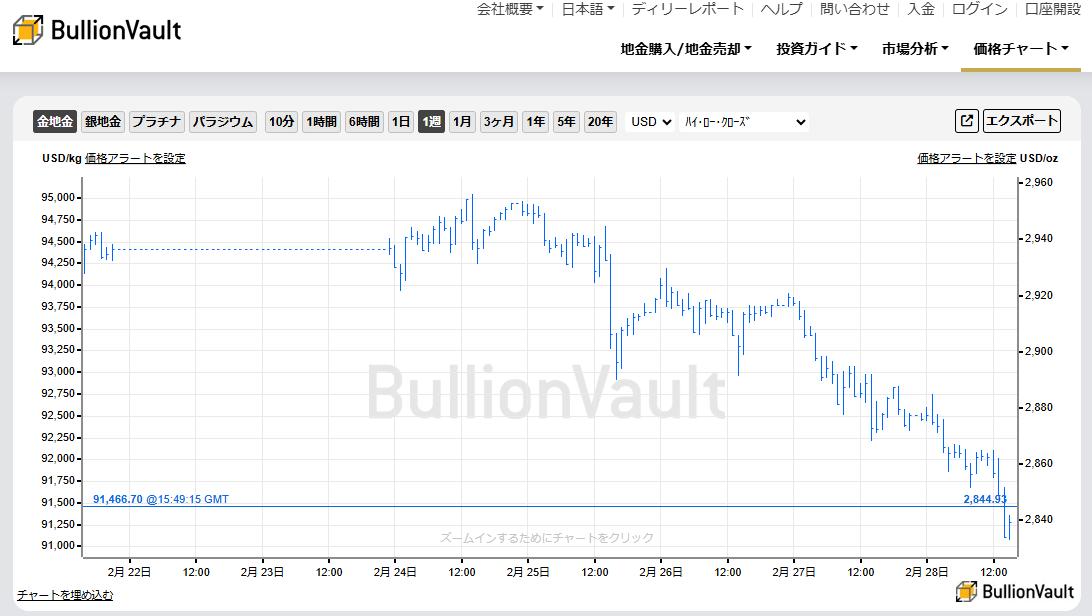 一週間のドル建て金価格のチャート　出典元　ブリオンボールト