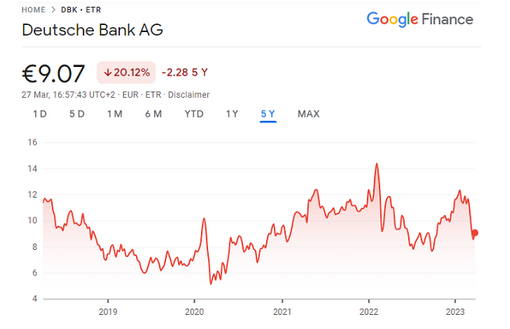 ドイツ銀行株価のチャート　出典元　グーグルファイナンス