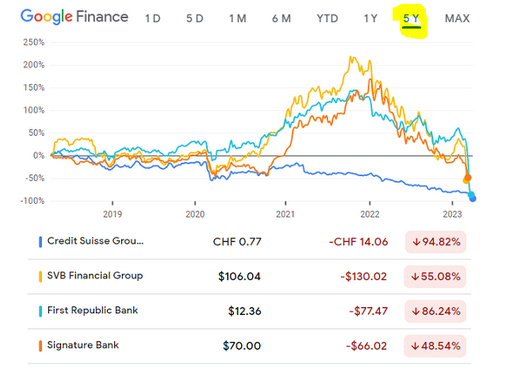 破綻した米銀行の過去5年間の株価のチャート　出典元　グーグルファイナンス