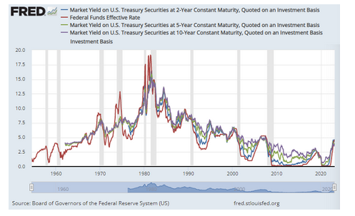 米国債利回り（2年、5年、10年）と政策金利のチャート　出典元　セントルイス連銀