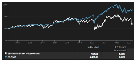 S&P500種とS&P米銀株価インデックスの推移　出典元：S&P Global