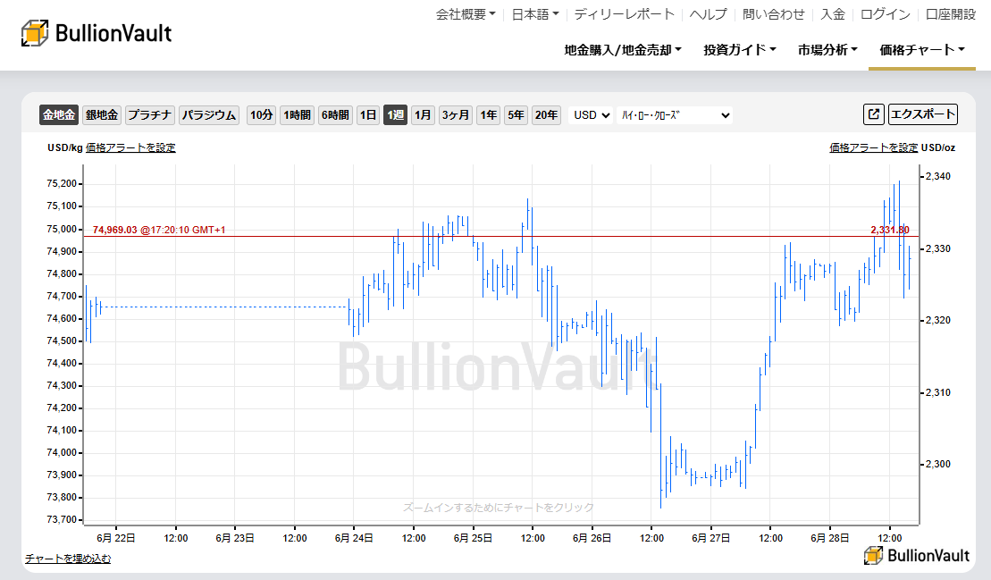 一週間のドル建て金価格のチャート　出典元　ブリオンボールト