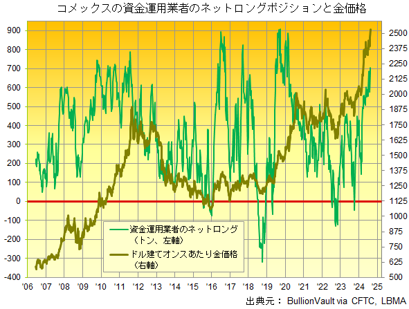 コメックス金先物の資金運用業者のネットロングポジションとドル建て金価格のチャート　出典元　ブリオンボールト