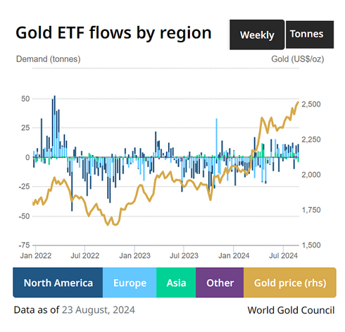 金のETFの地域ごとの週間の増減　出典元　ワールドゴールドカウンシル