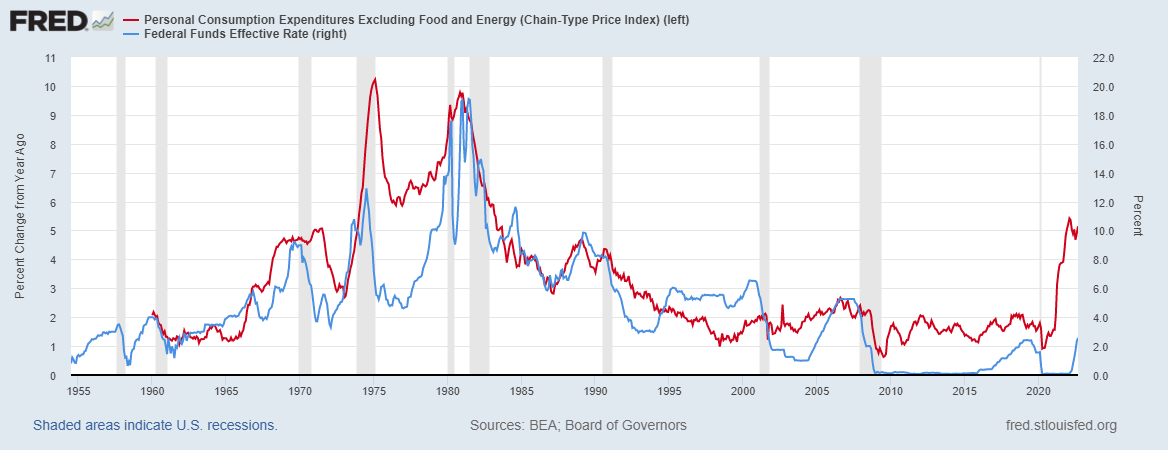 米国インフレ率と政策金利の推移　出典元　セントルイス連銀