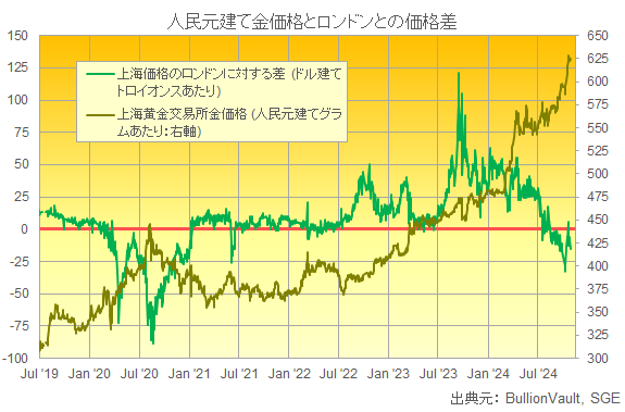 上海黄金交易所の人民元建て金価格と上海価格とロンドン価格の差　出典元　ブリオンボールト