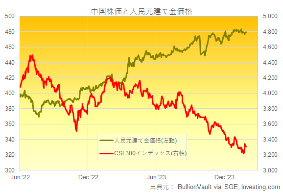 中国株価と中国人民元建て金価格のチャート　出典元　ブリオンボールト