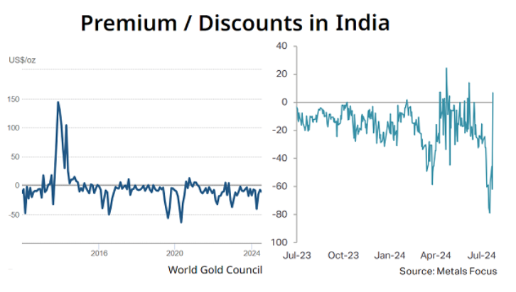 インドの世界指標との金価格の差　出典元　ワールドゴールドカウンシル（2021年から2024年の月間平均）とMetals Focus（過去12か月の日々の価格差）