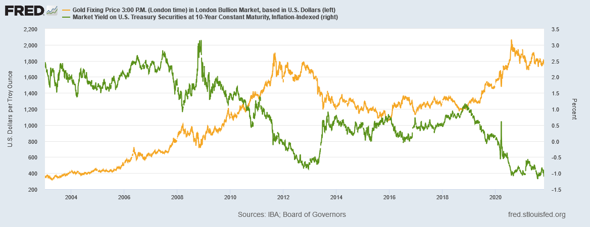 金価格と米国物価連動国債利回りの推移　出典元　セントルイス連銀