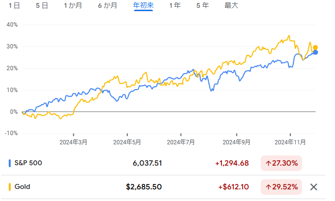 ドル建て金価格とS＆P 500種の年初来のチャート　出典元　グーグルファイナンス