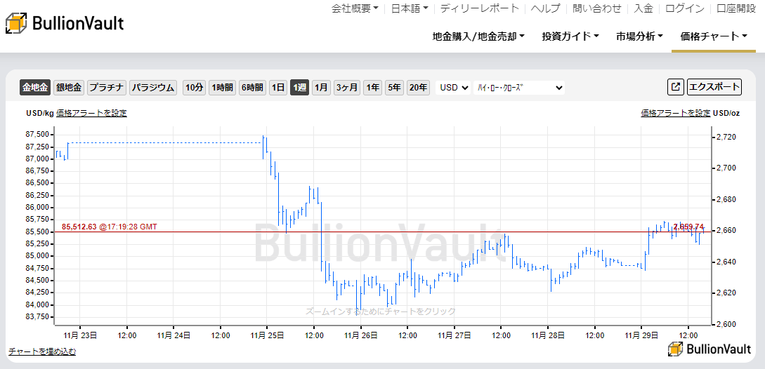 一週間のドル建て金価格の推移　出典元　ブリオンボールト