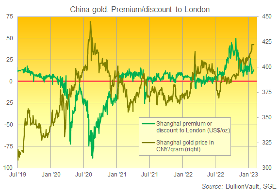 上海黄金交易所の金価格（gあたりの人民元建て）とロンドン相場との価格の差（トロイオンスあたりのドル建て）　出典元　LBMA、SGEのデータからブリオンボールトが作成