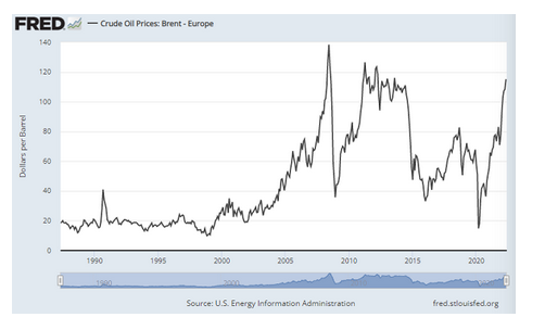 ブレント原油価格の推移（バレルあたりのドル建て価格）出典元　セントルイス連銀