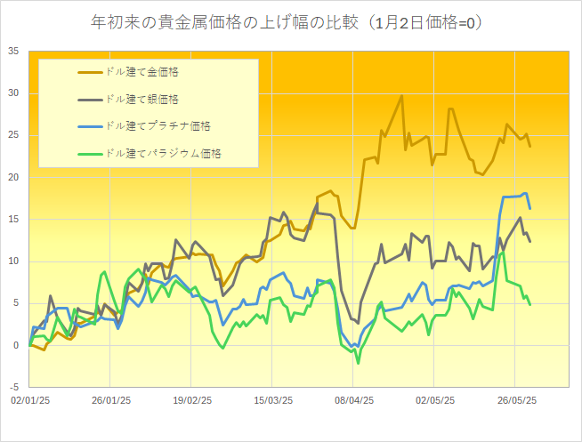 年初からの金、銀、プラチナ、パラジウム価格の上げ幅比較（1月2日の価格を0に設定）　出典元　ブリオンボールト