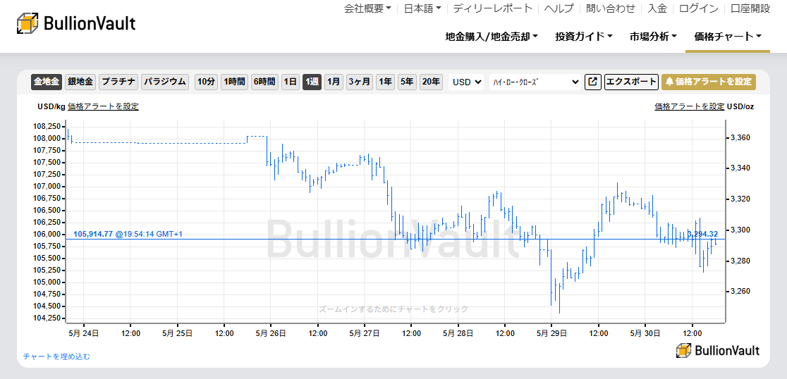 一週間のドル建て金価格のチャート　出典元　ブリオンボールト