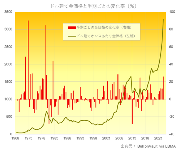 ドル建て金価格と半期ごとの価格の変化率（％）　出典元　ブリオンボールト