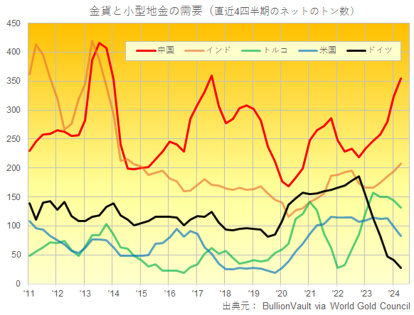 主要金消費国の金貨と金地金の直近の四半期ごとの需要（ネット：トン）　出典元　ブリオンボールトがワールドゴールドカウンシルのデータを元に作成