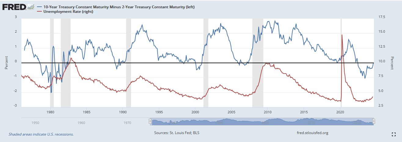 米国債2年物と10年物のイールドカーブと米失業率の推移　出典元　セントルイス連銀