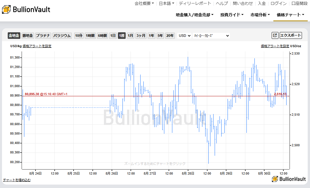 過去１週間のドル建て金相場のチャート　出典元　ブリオンボールト