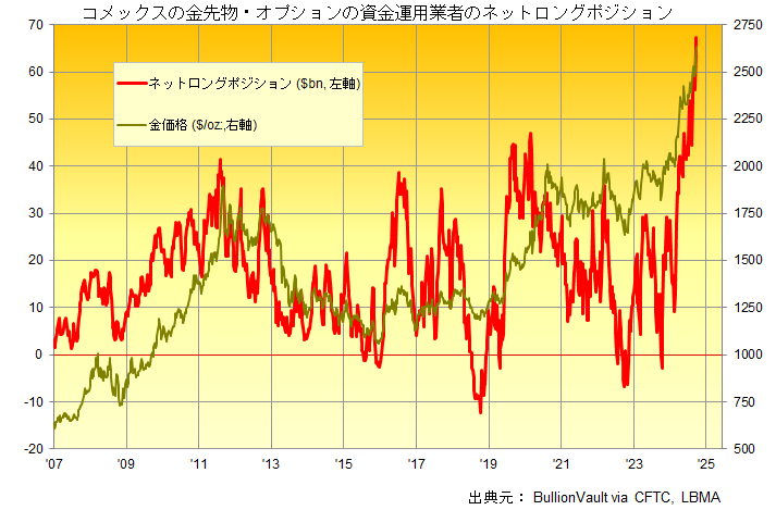 コメックスの金先物・オプションの資金運用業者のネットロングポジションとドル建て金価格チャート　出典元　ブリオンボールト