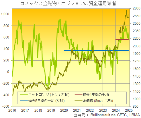 コメックスの金先物・オプションのネットロングと金価格の推移と5年と1年の平均　出典元　ブリオンボールト