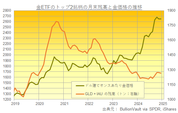 金ETFの最大及び第二規模の残高とドル建て金相場のチャート　出典元　ブリオンボールト