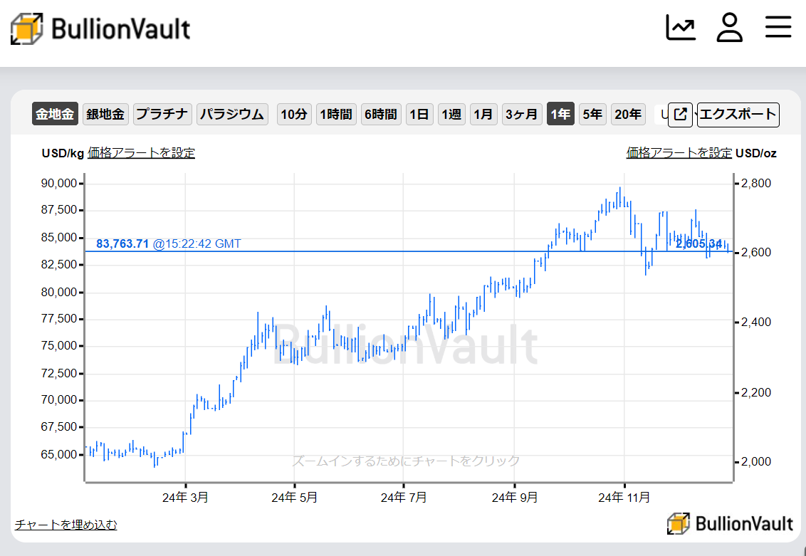 一年間のドル建て金価格のチャート　出典元　ブリオンボールト