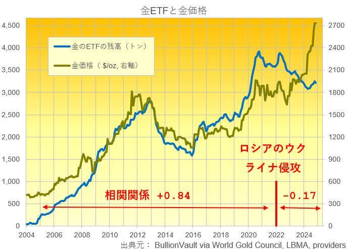 金ETFと金の相関関係　出典元　ブリオンボールト