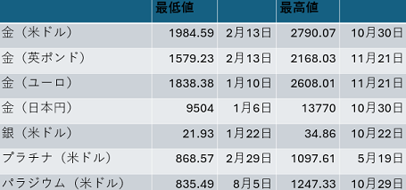 2024年の貴金属価格の最低値と最高値　出典元　ブリオンボールト