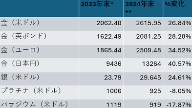 2024年の貴金属価格の変化率　出典元　ブリオンボールト