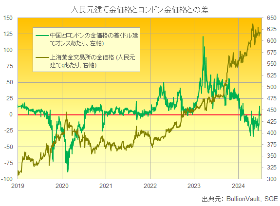 上海黄金交易所（SGE）の価格とその価格のロンドン価格との差　出典元　ブリオンボールト