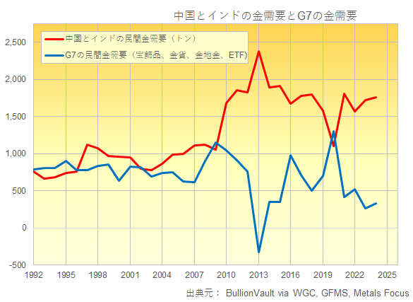 1992年から2024年までの中国とインドの民間金需要とG7諸国の民間需要　出典元：ブリオンボールト