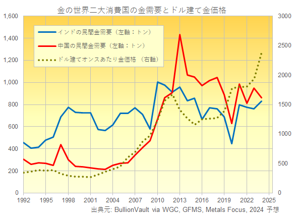 中国とインドの民間需要とドル建て金価格　出典元　ブリオンボールト