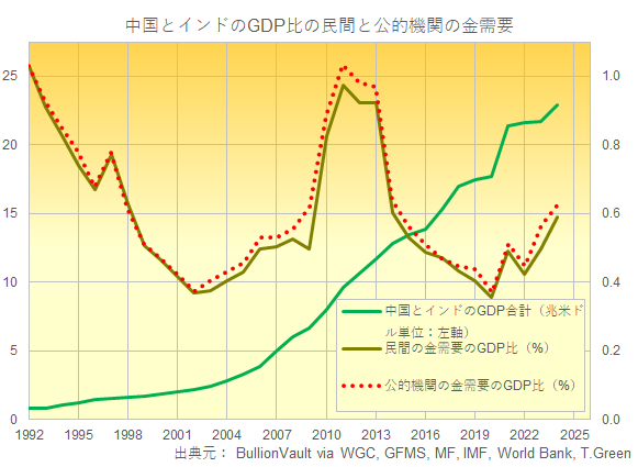 中国とインドの民間金需要と公的機関金需要と両国のGDP合計の金需要比率　出典元　ブリオンボールト