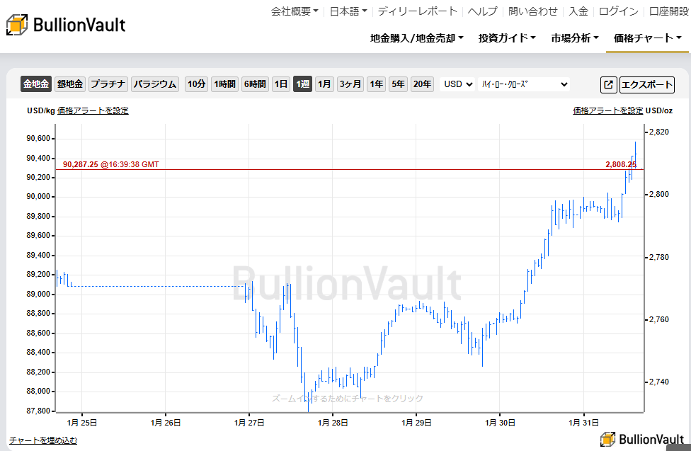 一週間のドル建て金価格のチャート　出典元　ブリオンボールト