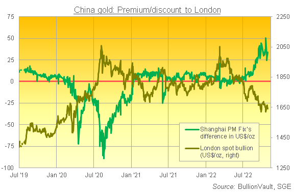 上海黄金交易所のロンドン価格との差のチャート　出典元　上海黄金交易所、LBMAのデータを基にブリオンボールトが作成