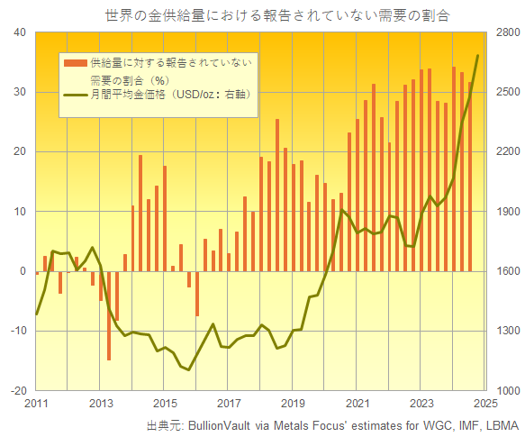 金鉱産出量の割合の報告されていない金の需要とドル建て金価格のチャート　出典元　Metals Focus、IMFとLBMAのデータからブリオンボールトが作成