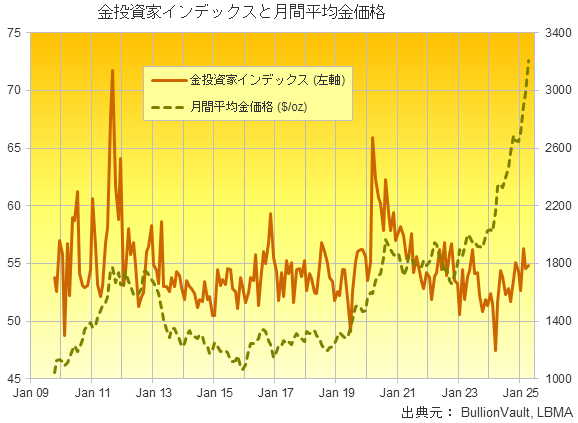 金投資家インデックスと月間平均金価格 出典元 ブリオンボールト 金投資家インデックスと月間平均金価格 出典元 ブリオンボールト