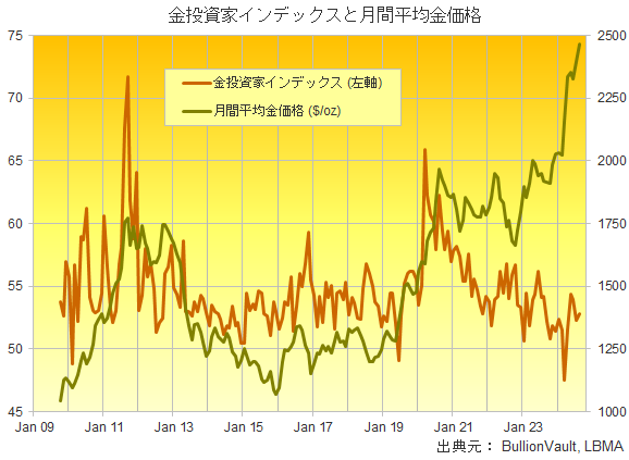 金投資家インデックスと月間平均金価格のチャート　出典元　ブリオンボールト