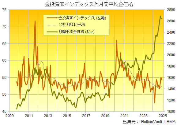 金投資家インデックスとドル建て金価格のチャート　出典元　ブリオンボールト