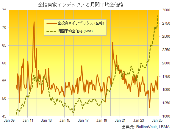 金投資家インデックスと月間平均ドル建て金価格チャート　出典元　ブリオンボールト