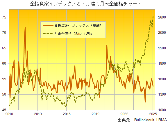 金投資家インデックスとドル建て月末金価格　出典元　ブリオンボールト