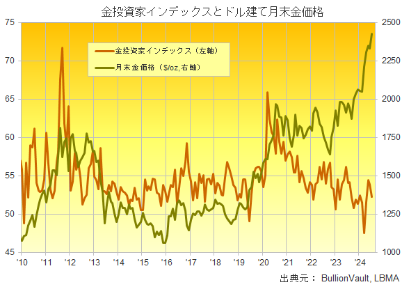 金投資家インデックスと月末金価格のチャート　出典元　ブリオンボールト