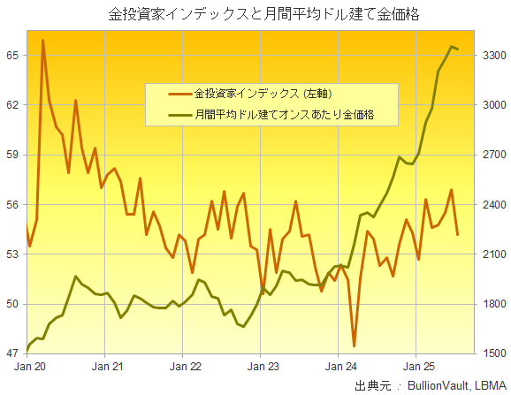 金投資家インデックスとドル建て月間平均金価格　出典元　ブリオンボールト